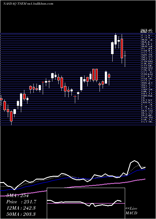  Daily chart TowerSemiconductor