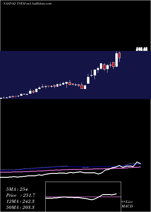  weekly chart TowerSemiconductor