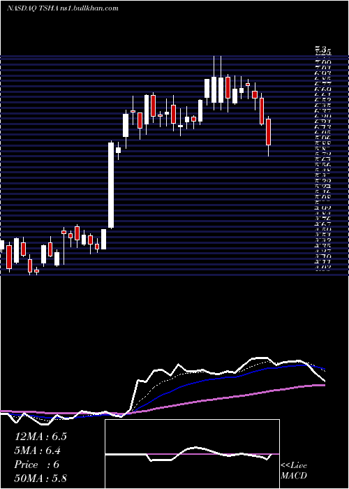 Daily chart TayshaGene