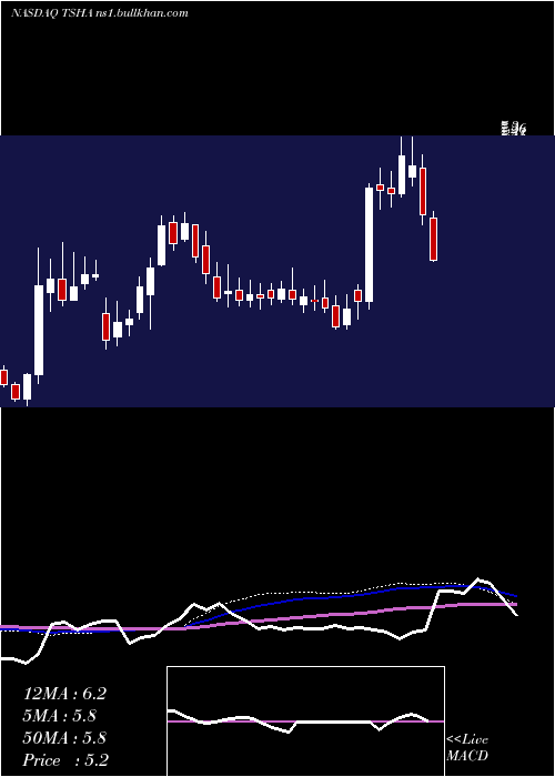  weekly chart TayshaGene