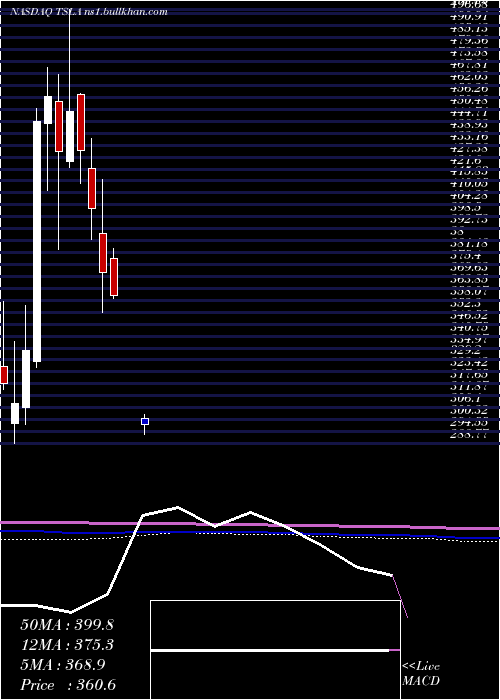  monthly chart TeslaInc