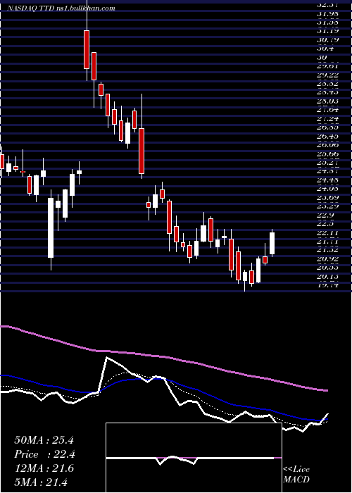  Daily chart TradeDesk