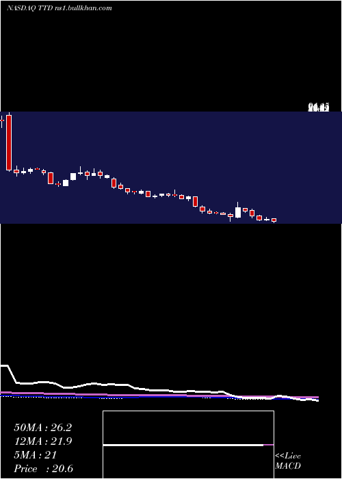  weekly chart TradeDesk