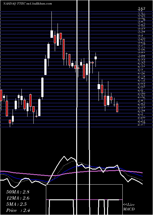 Daily chart TtecHoldings