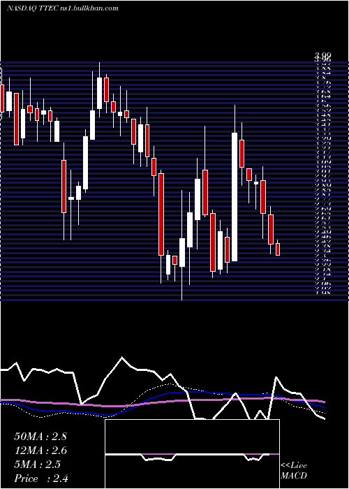  weekly chart TtecHoldings