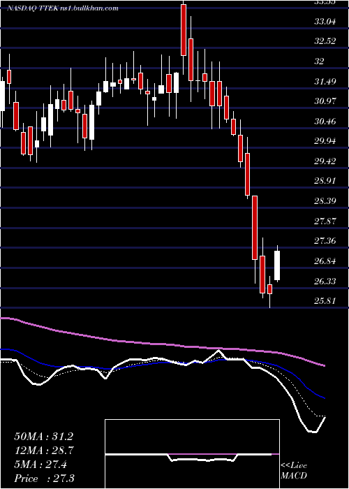  Daily chart TetraTech