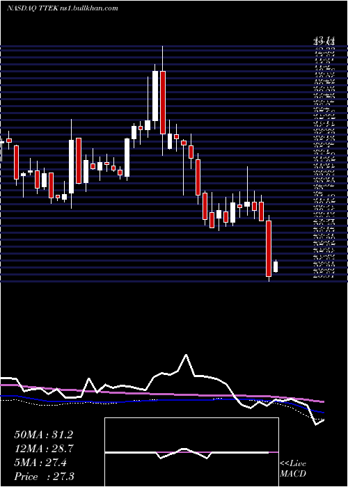 weekly chart TetraTech