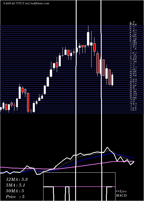  Daily chart TechtargetInc