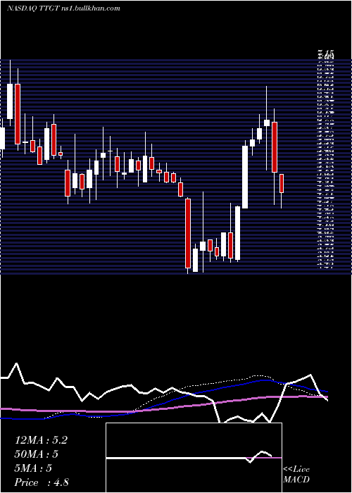  weekly chart TechtargetInc