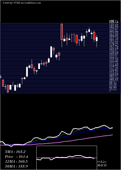  Daily chart TtmTechnologies