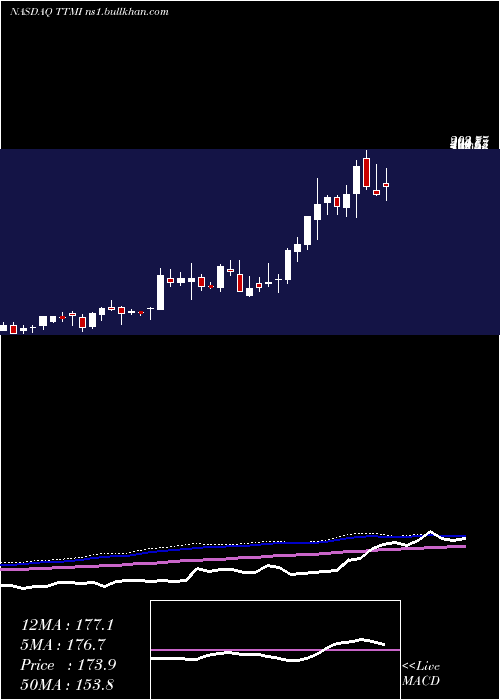  weekly chart TtmTechnologies