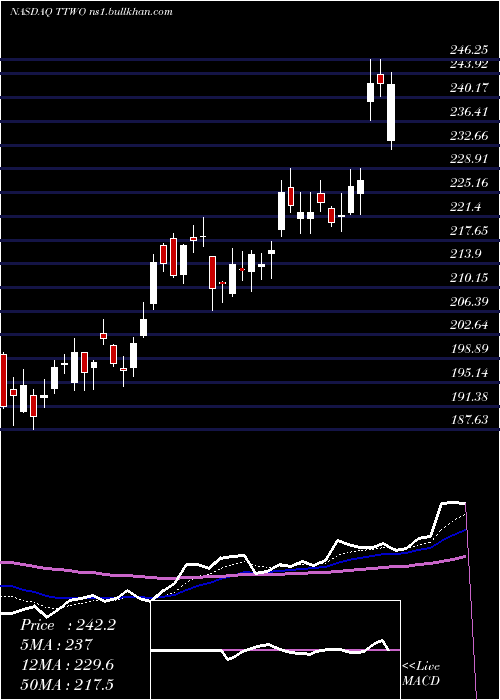  Daily chart TakeTwo