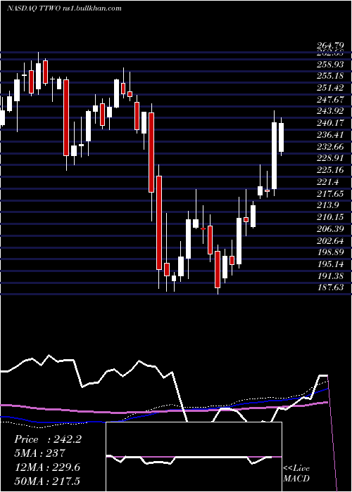  weekly chart TakeTwo