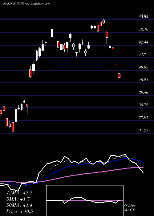  Daily chart IsharesMsci