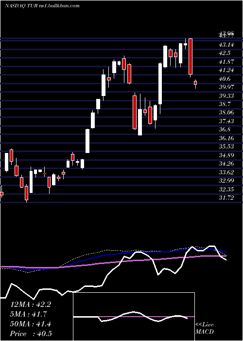  weekly chart IsharesMsci