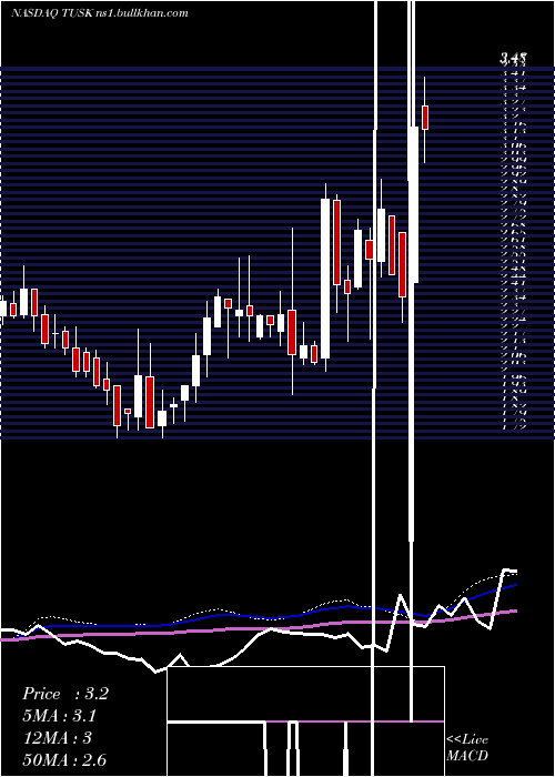  weekly chart MammothEnergy