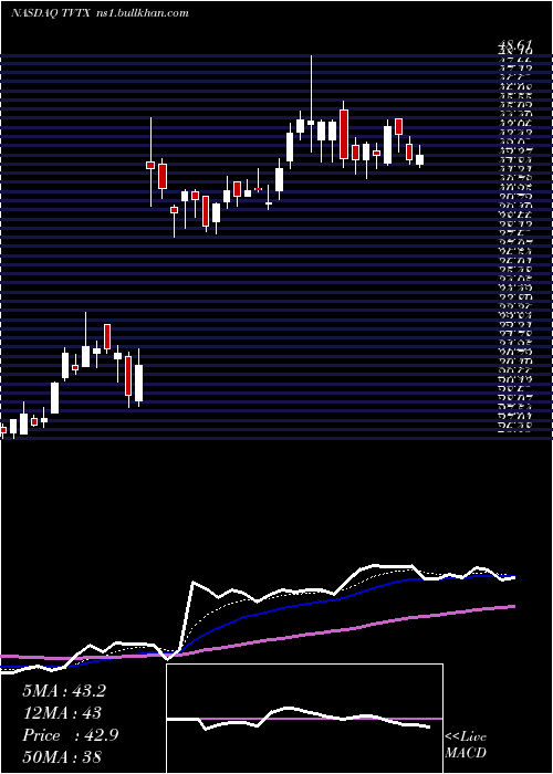  Daily chart TravereTherapeutics