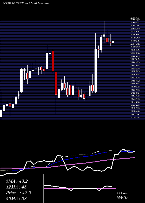  weekly chart TravereTherapeutics