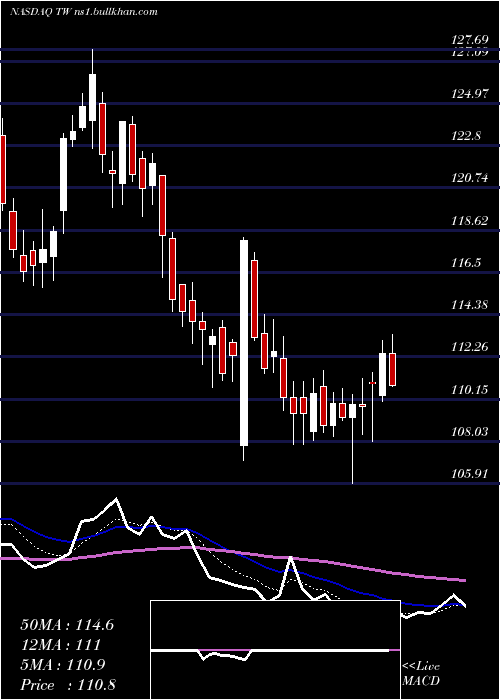  Daily chart TowersWatson