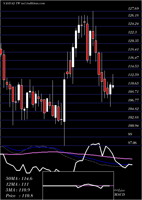  weekly chart TowersWatson
