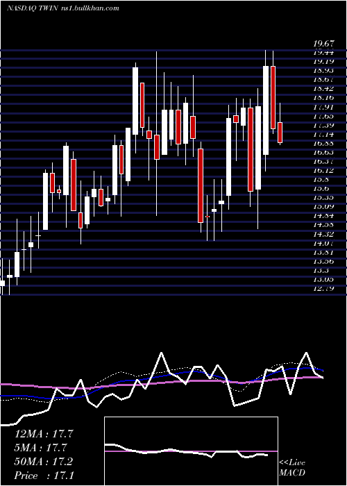  weekly chart TwinDisc