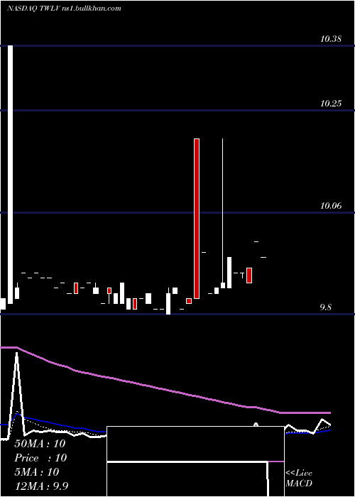  Daily chart TwelveSeas