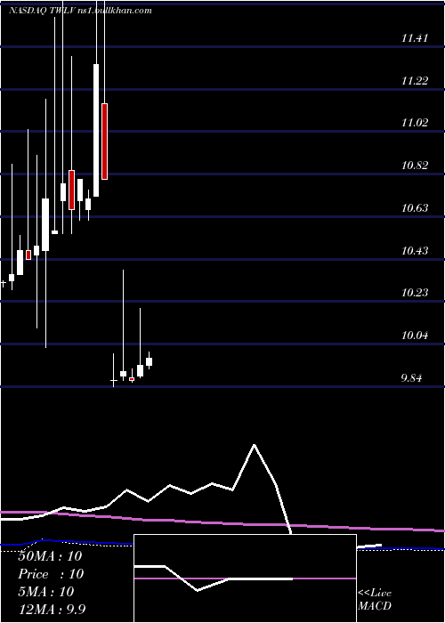  monthly chart TwelveSeas