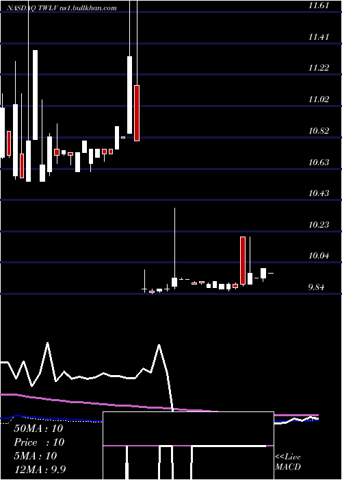  weekly chart TwelveSeas