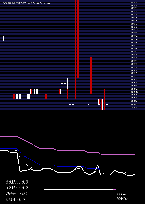  Daily chart TwelveSeas