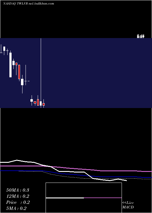  monthly chart TwelveSeas