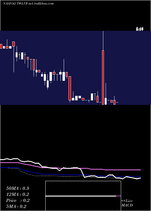  weekly chart TwelveSeas