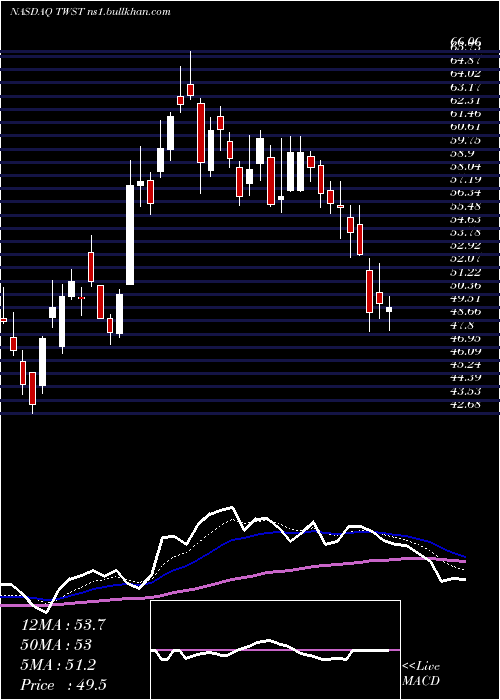  Daily chart TwistBioscience
