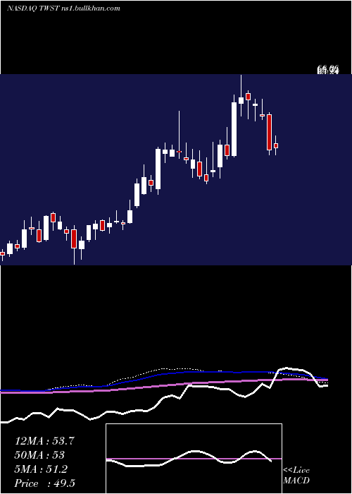  weekly chart TwistBioscience