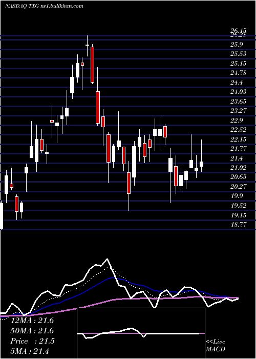  Daily chart 10xGenomics