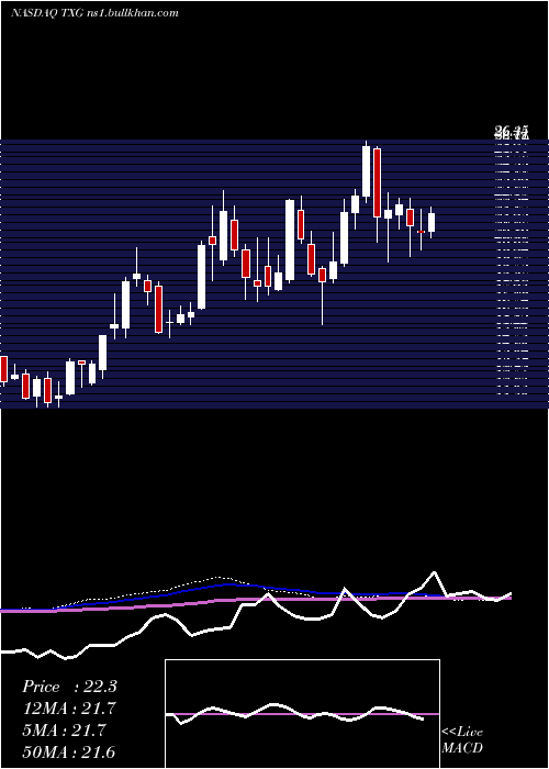  weekly chart 10xGenomics