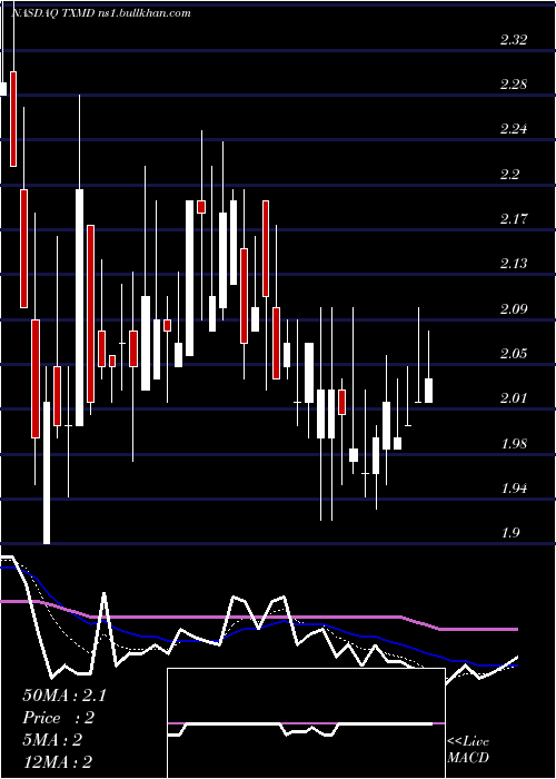  Daily chart TherapeuticsmdInc