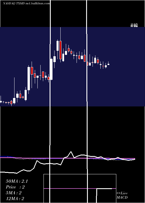  weekly chart TherapeuticsmdInc