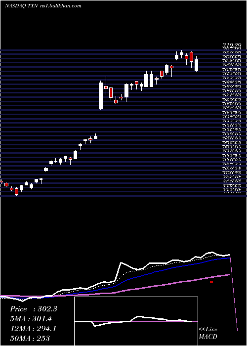  Daily chart TexasInstruments
