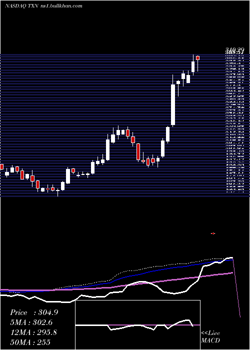  weekly chart TexasInstruments