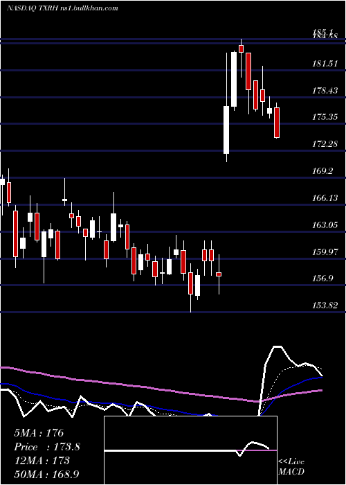  Daily chart TexasRoadhouse