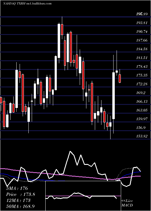  weekly chart TexasRoadhouse