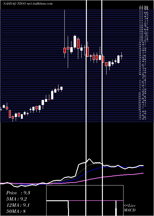  Daily chart Travelzoo