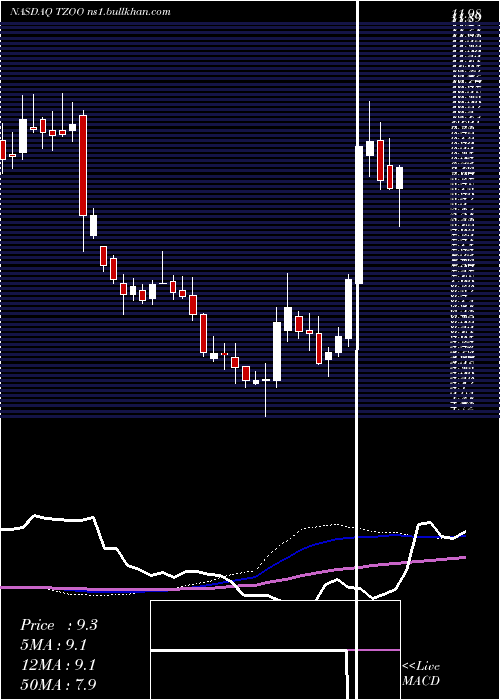  weekly chart Travelzoo
