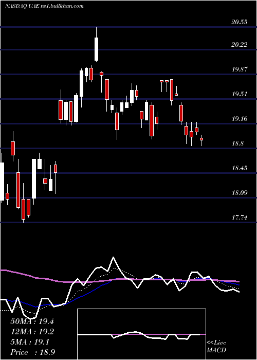  Daily chart IsharesMsci