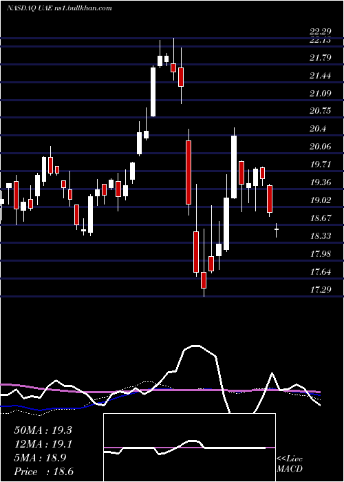  weekly chart IsharesMsci
