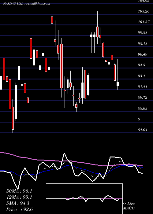  Daily chart UnitedContinental