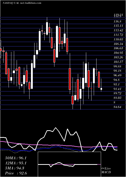  weekly chart UnitedContinental