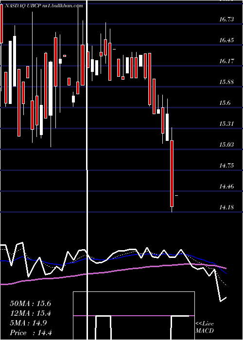  Daily chart UnitedBancorp