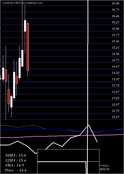  monthly chart UnitedBancorp