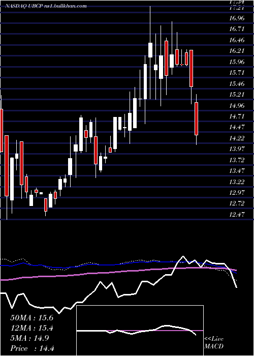  weekly chart UnitedBancorp